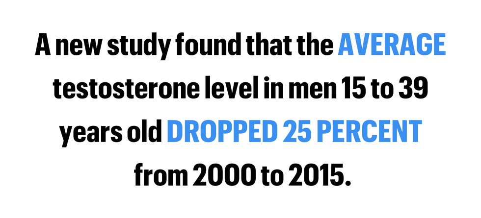 a new study found that the average testosterone level in men 15 to 39 years old dropped 25 percent from 2000 to 2015